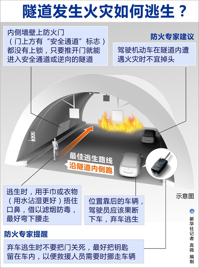 隧道发生火灾如何逃生